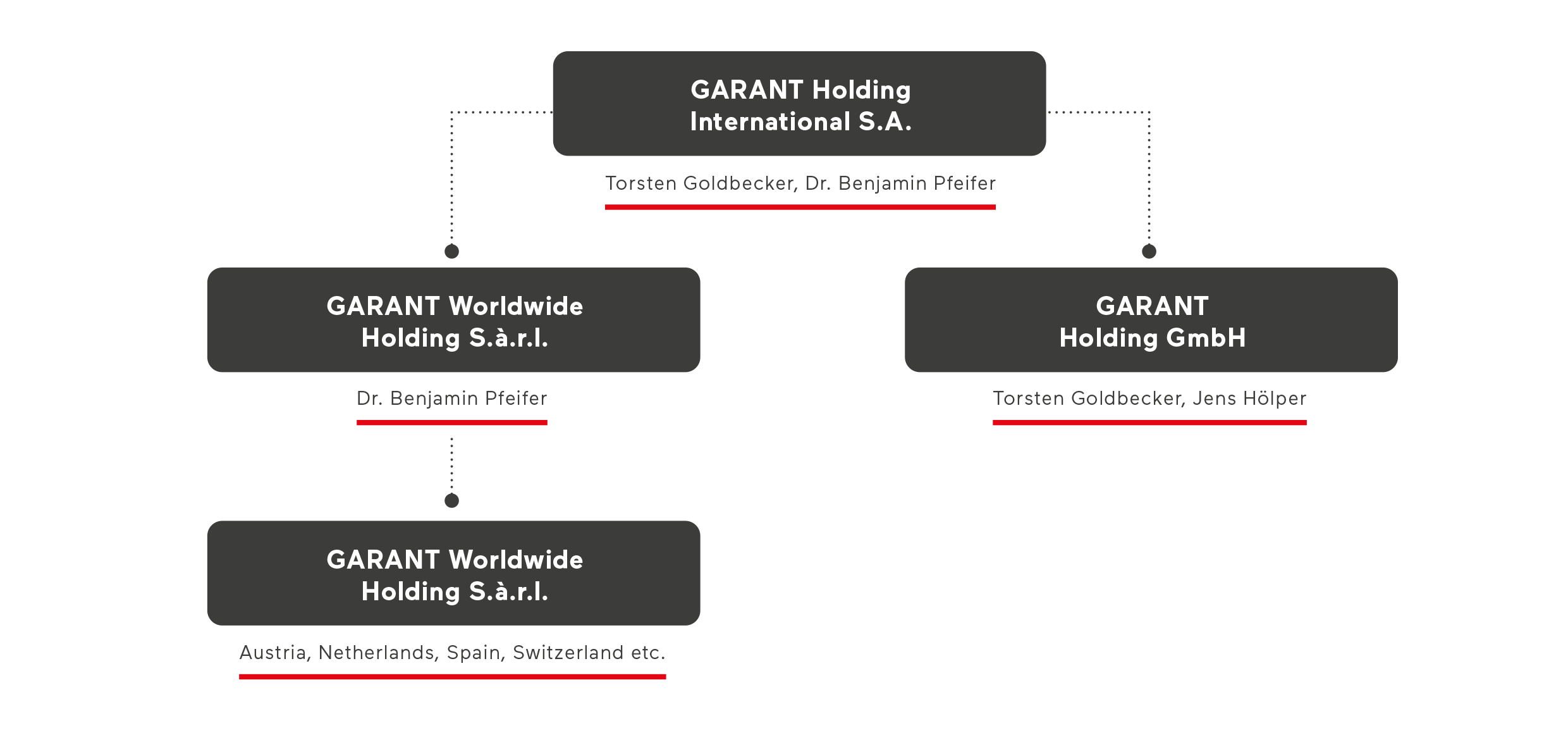 Organigramm GARANT Holding International S.A.